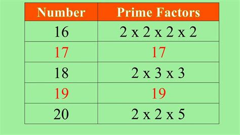 Factors of 1 to 100 (List of Factors and Prime Factors) .
